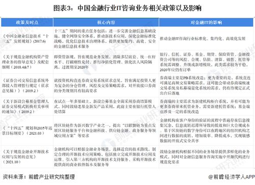 2022年中國IT咨詢業務應用現狀及市場規模分析 金融領域占比最高，聚焦金融中介服務